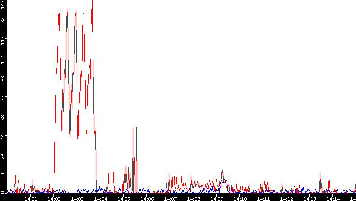 Nb. of Packets vs. Time