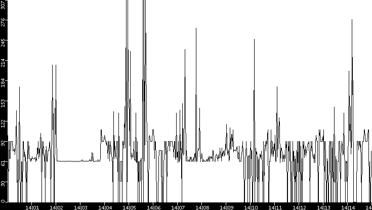 Average Packet Size vs. Time