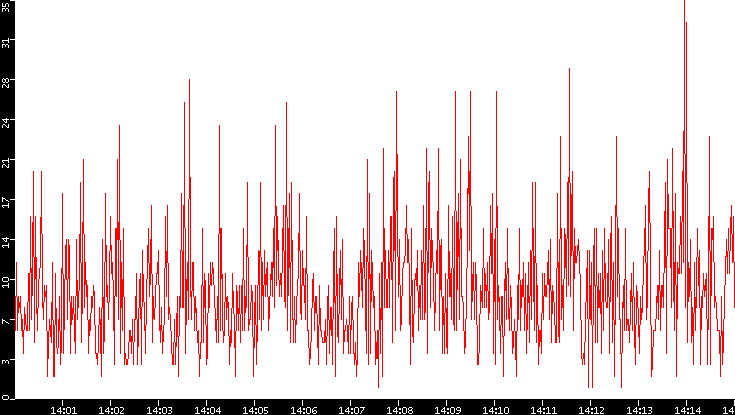 Nb. of Packets vs. Time