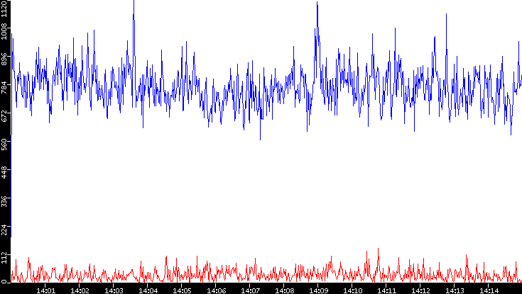 Nb. of Packets vs. Time