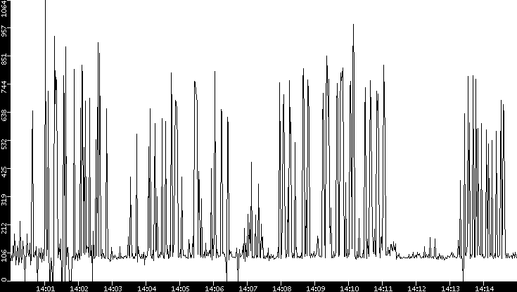 Average Packet Size vs. Time