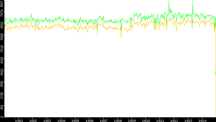 Entropy of Port vs. Time