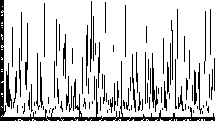 Average Packet Size vs. Time