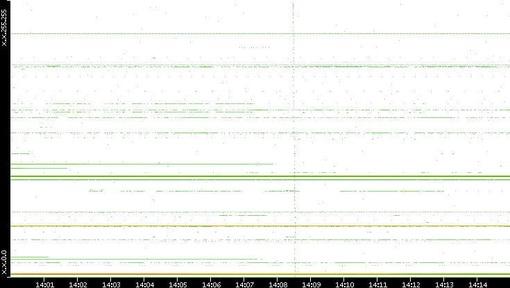 Dest. IP vs. Time