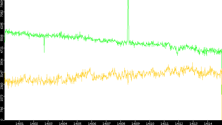 Entropy of Port vs. Time
