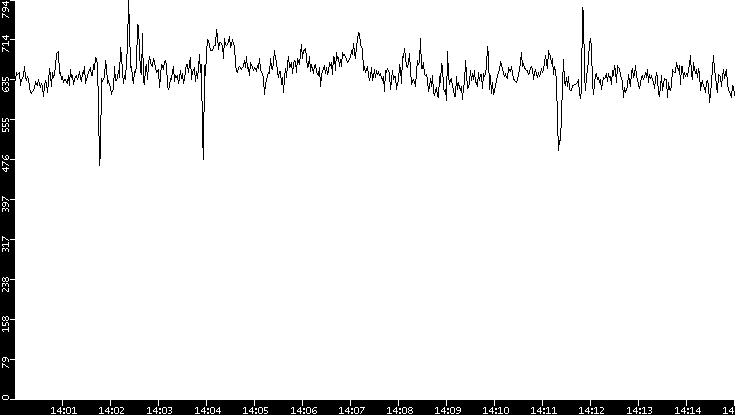 Average Packet Size vs. Time