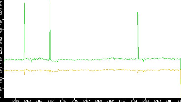 Entropy of Port vs. Time
