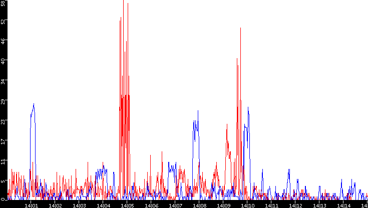Nb. of Packets vs. Time