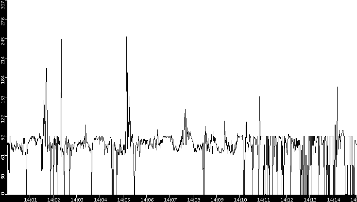 Average Packet Size vs. Time