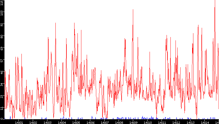 Nb. of Packets vs. Time