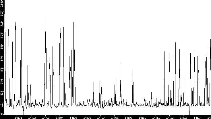 Average Packet Size vs. Time