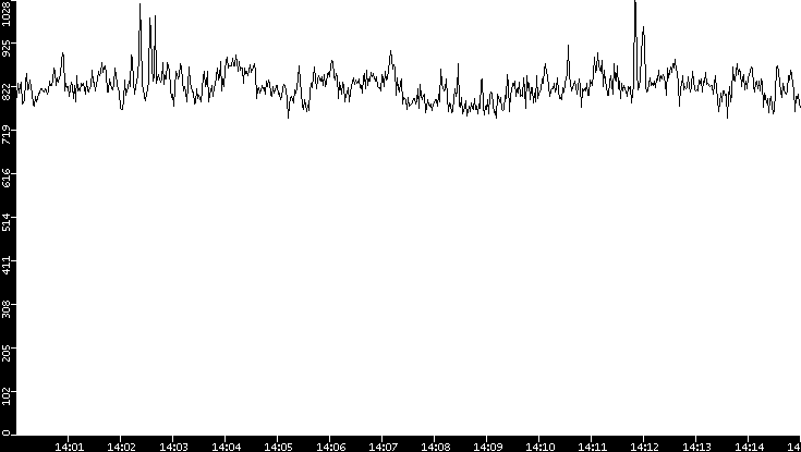 Average Packet Size vs. Time