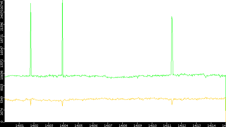 Entropy of Port vs. Time