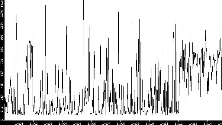 Average Packet Size vs. Time