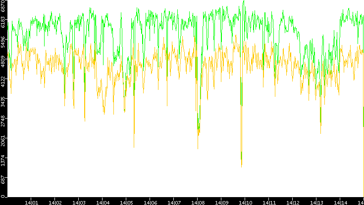 Entropy of Port vs. Time