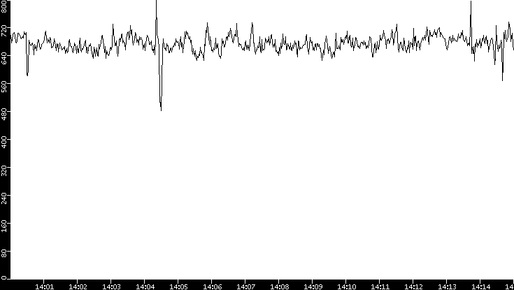 Average Packet Size vs. Time