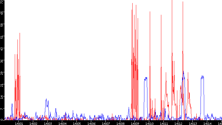 Nb. of Packets vs. Time