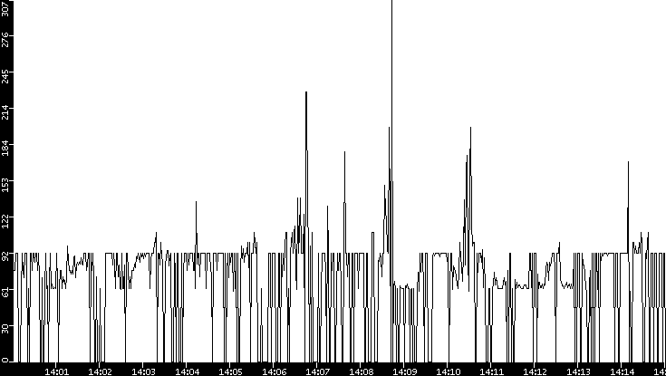 Average Packet Size vs. Time