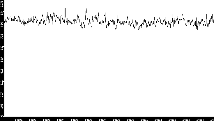 Average Packet Size vs. Time