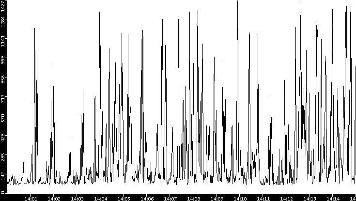 Average Packet Size vs. Time