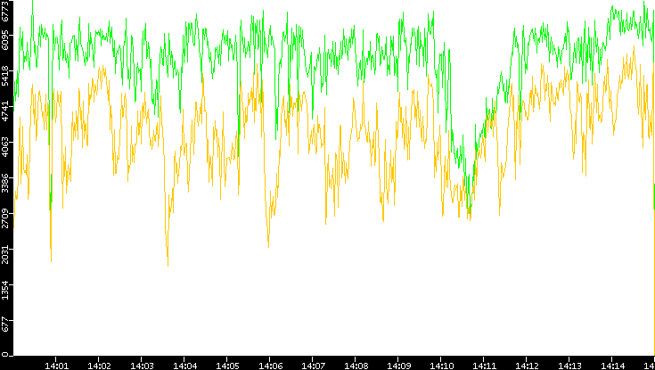 Entropy of Port vs. Time
