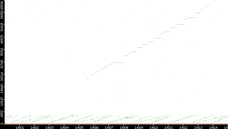Dest. Port vs. Time