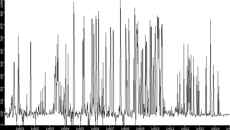 Average Packet Size vs. Time