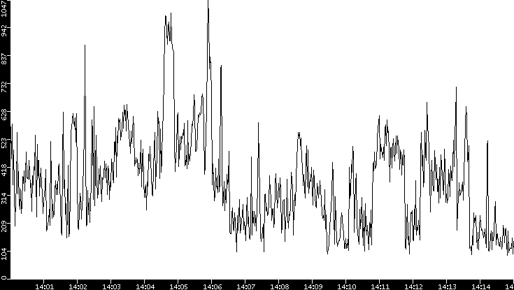 Average Packet Size vs. Time