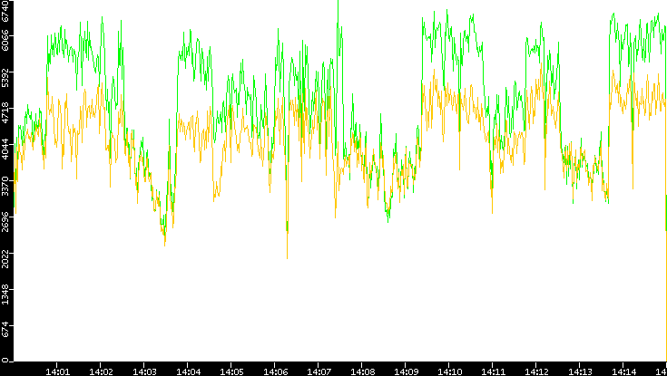 Entropy of Port vs. Time
