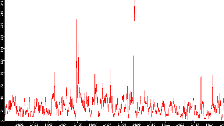Nb. of Packets vs. Time
