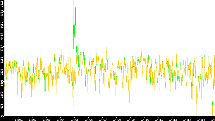 Entropy of Port vs. Time