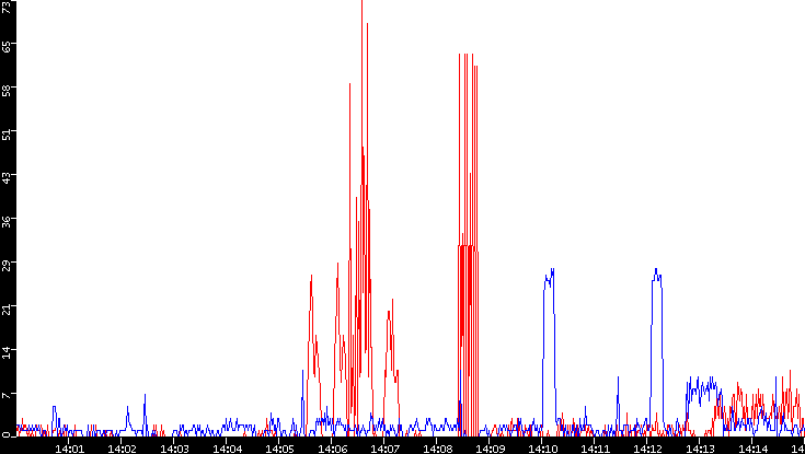 Nb. of Packets vs. Time