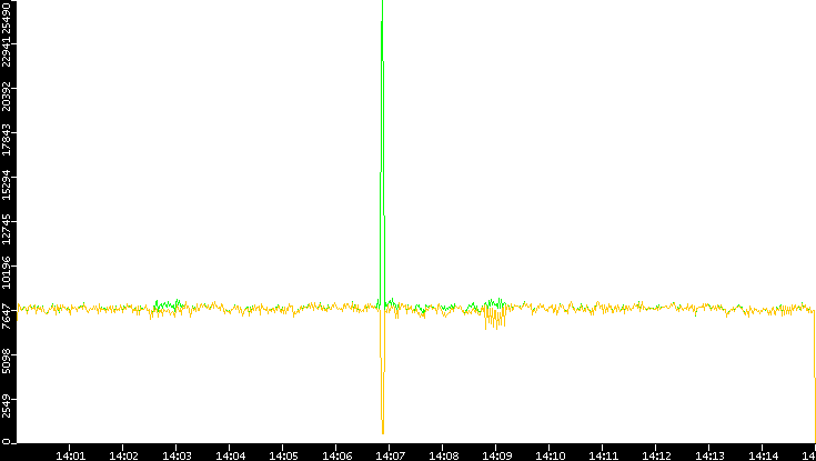 Entropy of Port vs. Time