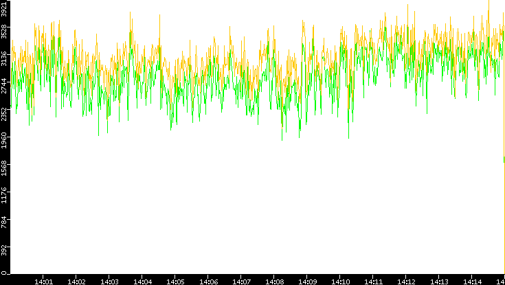 Entropy of Port vs. Time