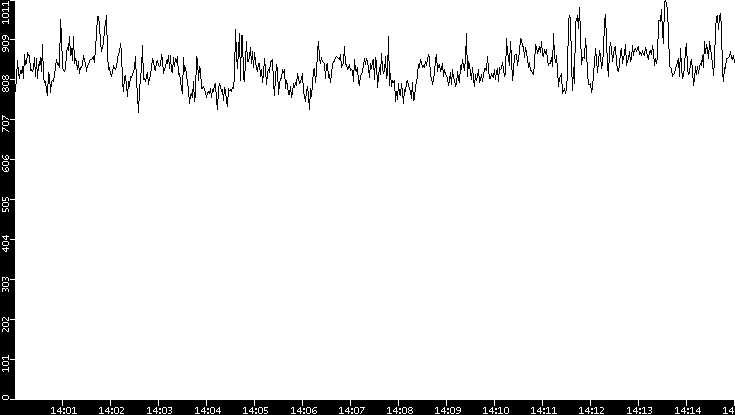 Average Packet Size vs. Time