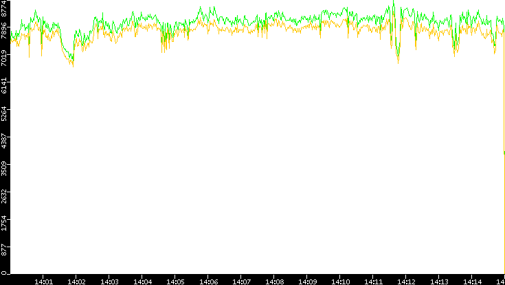 Entropy of Port vs. Time