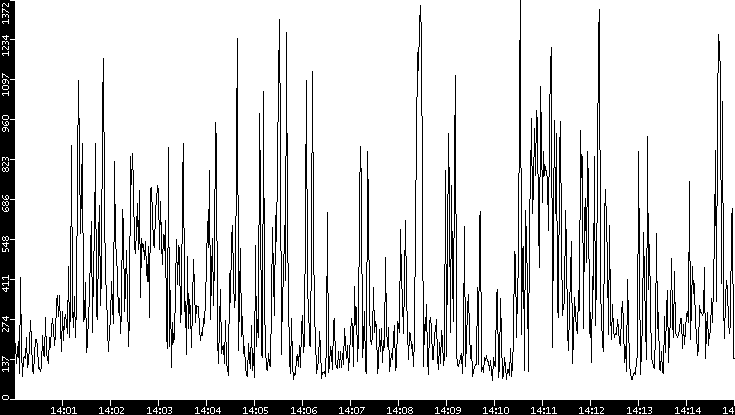 Average Packet Size vs. Time