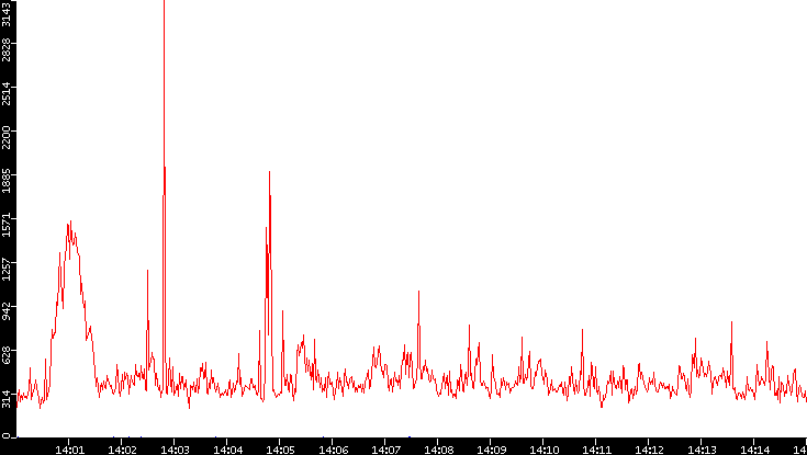 Nb. of Packets vs. Time