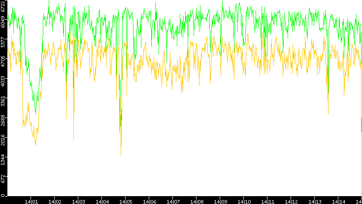 Entropy of Port vs. Time