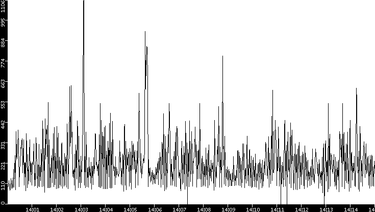 Average Packet Size vs. Time