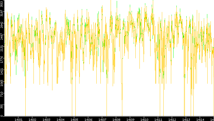 Entropy of Port vs. Time