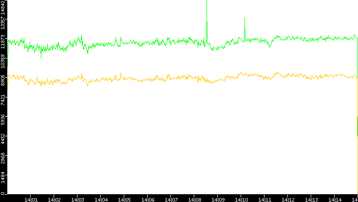 Entropy of Port vs. Time