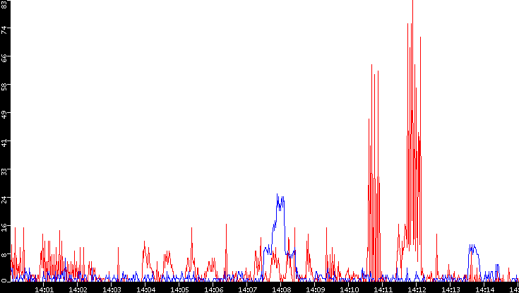 Nb. of Packets vs. Time