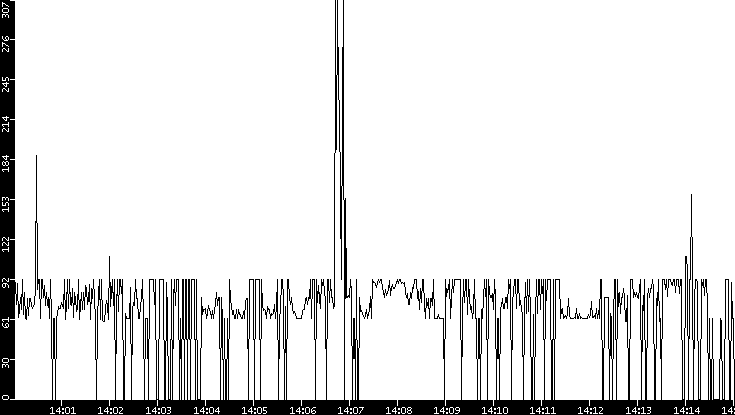 Average Packet Size vs. Time