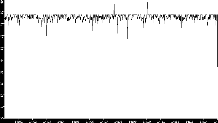 Average Packet Size vs. Time