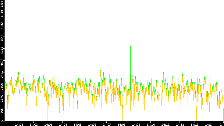 Entropy of Port vs. Time