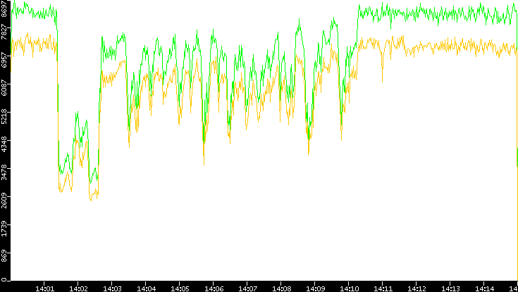 Entropy of Port vs. Time