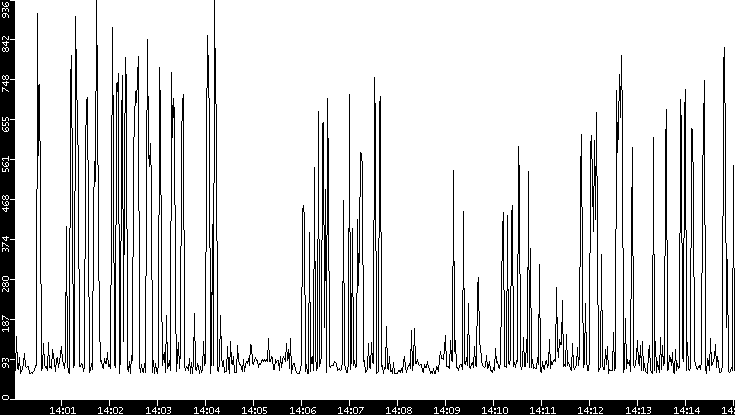 Average Packet Size vs. Time