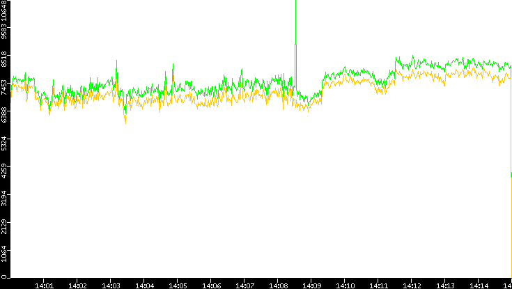 Entropy of Port vs. Time