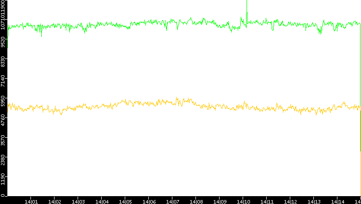 Entropy of Port vs. Time